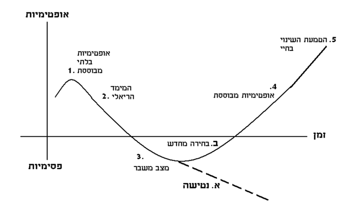 ניהול רגשי של מצבי שינוי